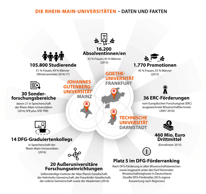 Daten und Fakten zu den Rhein-Main-Universitäten