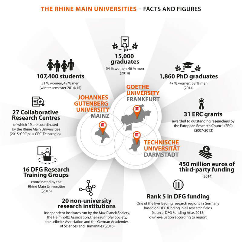Facts and figures on the Rhine-Main Universities