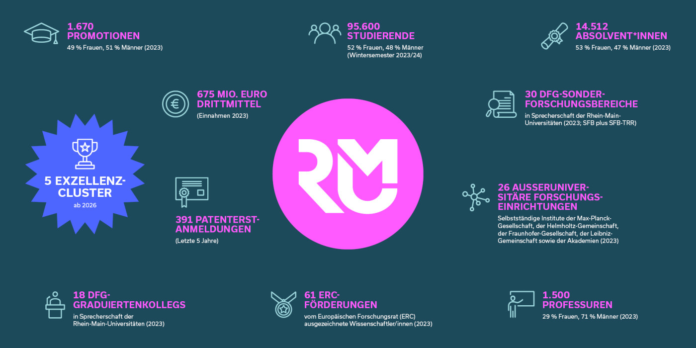 RMU Daten und Fakten