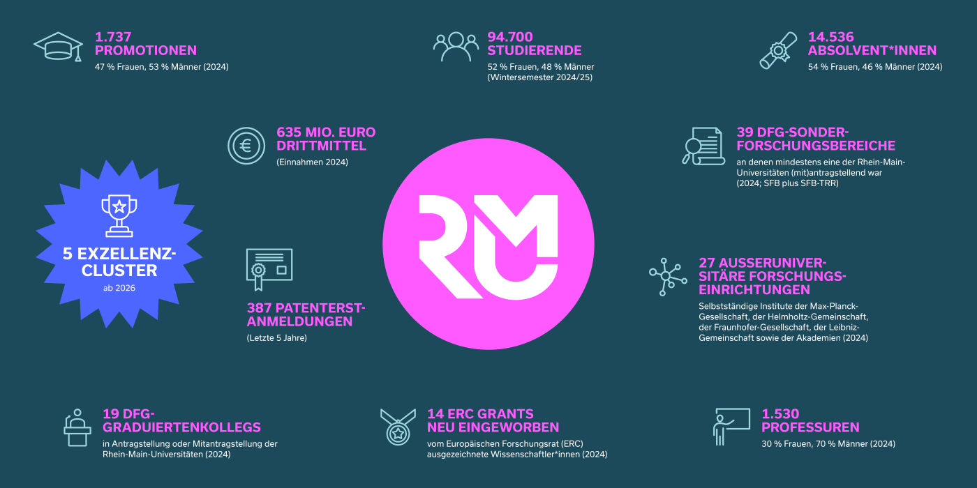 RMU Daten und Fakten