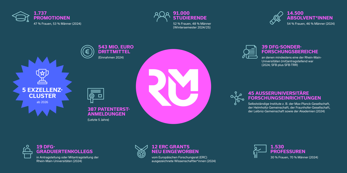RMU Daten und Fakten