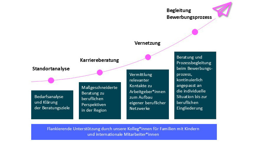 Bild: DualCareerService@RMU