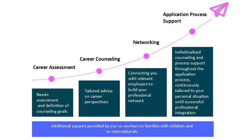 Photo: DualCareerService@RMU