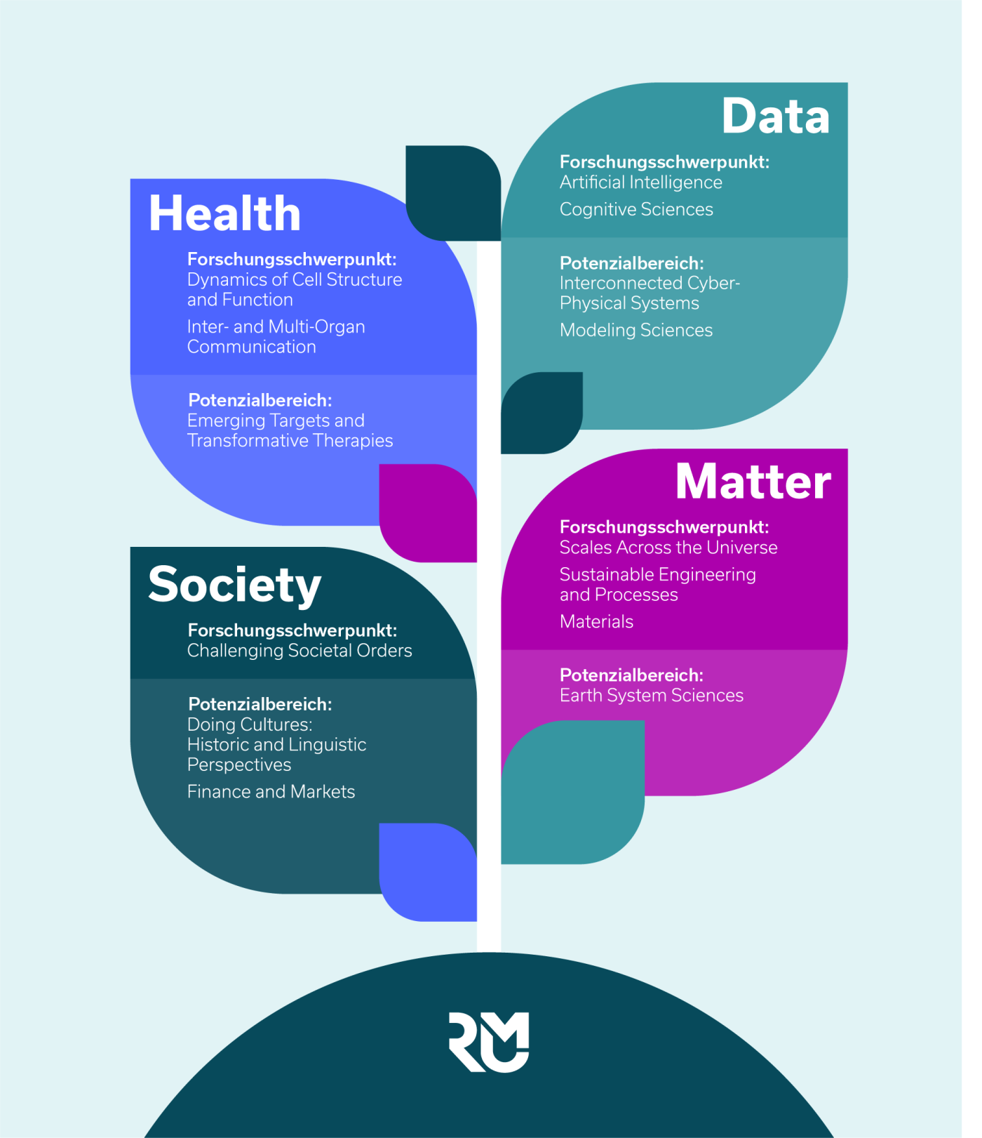 RMU-Forschungsprofil