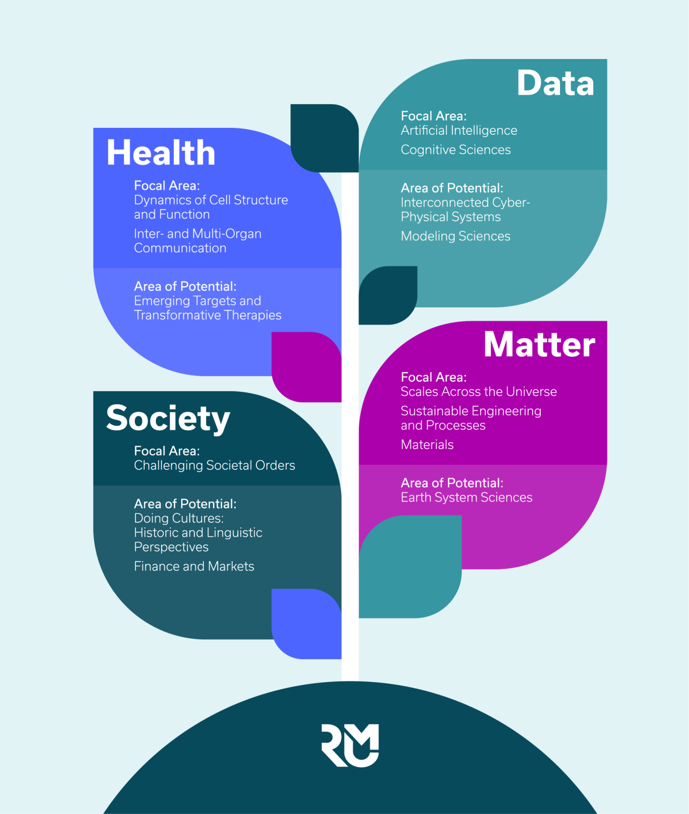 RMU Research Profile