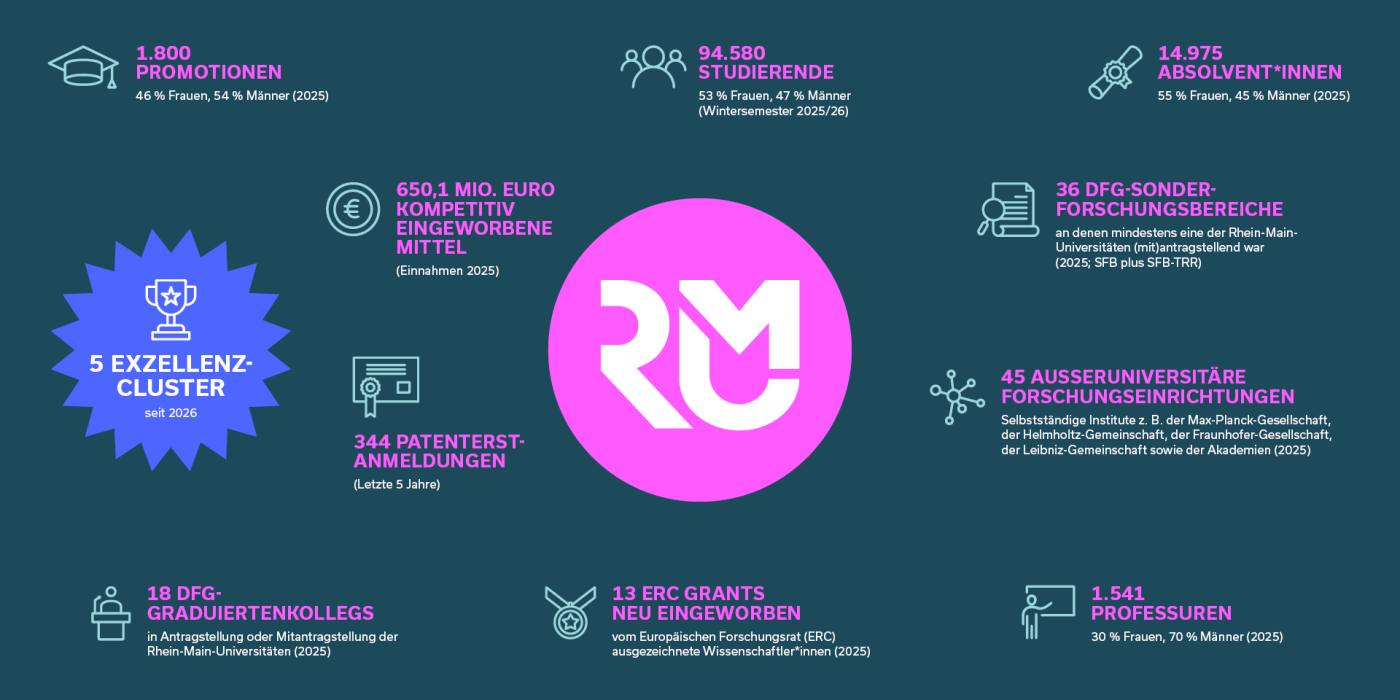 RMU Daten und Fakten